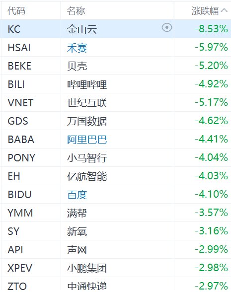 纳斯达克中国金龙指数跌超2%