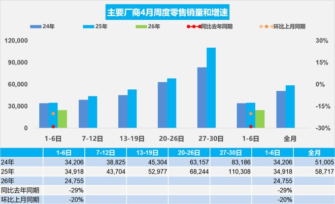 乘联分会:4月1-6日全国乘用车市场零售14.9万辆 较上月同期下降20%