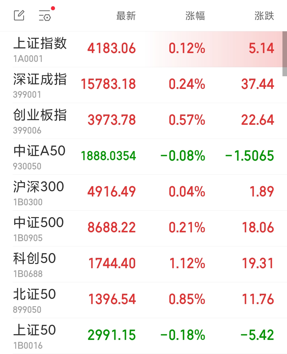 科创50指数早盘涨1.12% 人形机器人概念掀涨停潮