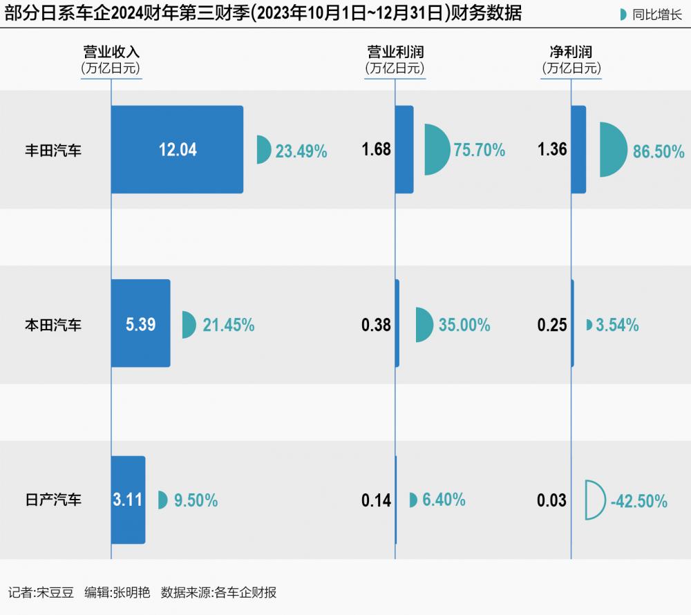 日系车企三强财报“得意” 中国市场表现“失意” - 汽车 - 南方财经网
