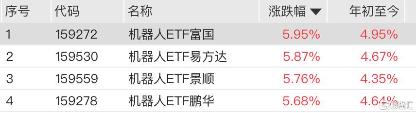机器人板块领涨，机器人ETF涨超5%