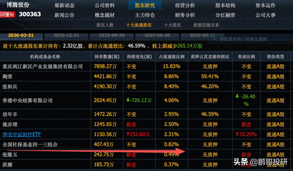 坏菜了，39个社保基金重仓股暴跌，这8个都被套牢了