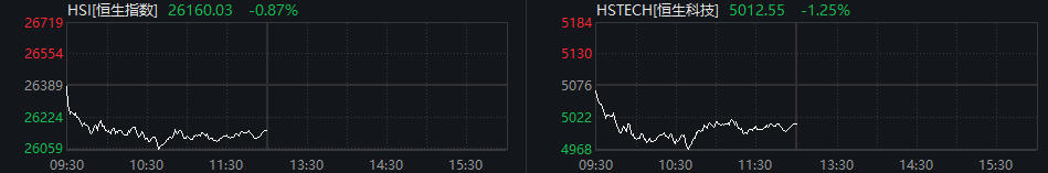 恒生科指半日跌1.25%