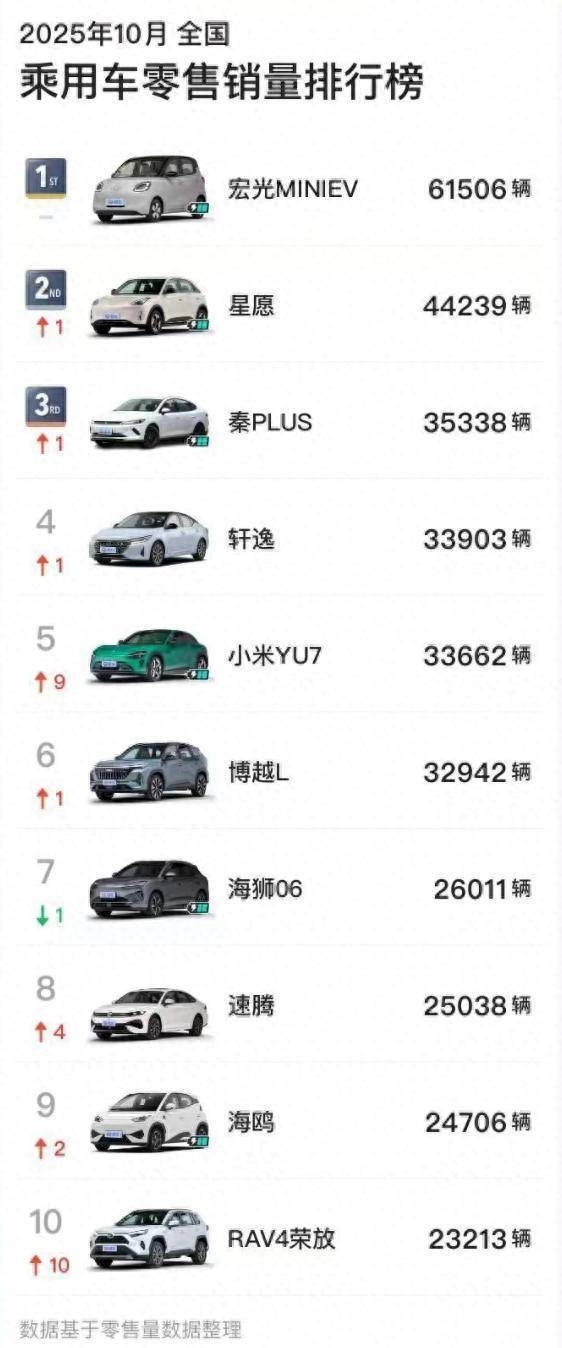 小米YU7登顶SUV、钛7破2万！10月车型销量点评 | BitAuto