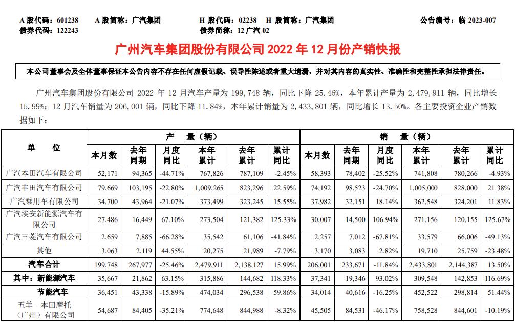 广汽集团发布产销快报 2022年销量超243万辆