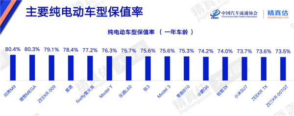 4月纯电动车保值率出炉:问界M9登顶,小米SU7位列第14