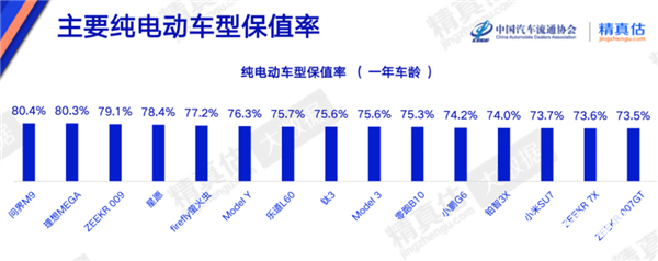 4月纯电动车保值率出炉：问界M9登顶，小米SU7位列第14