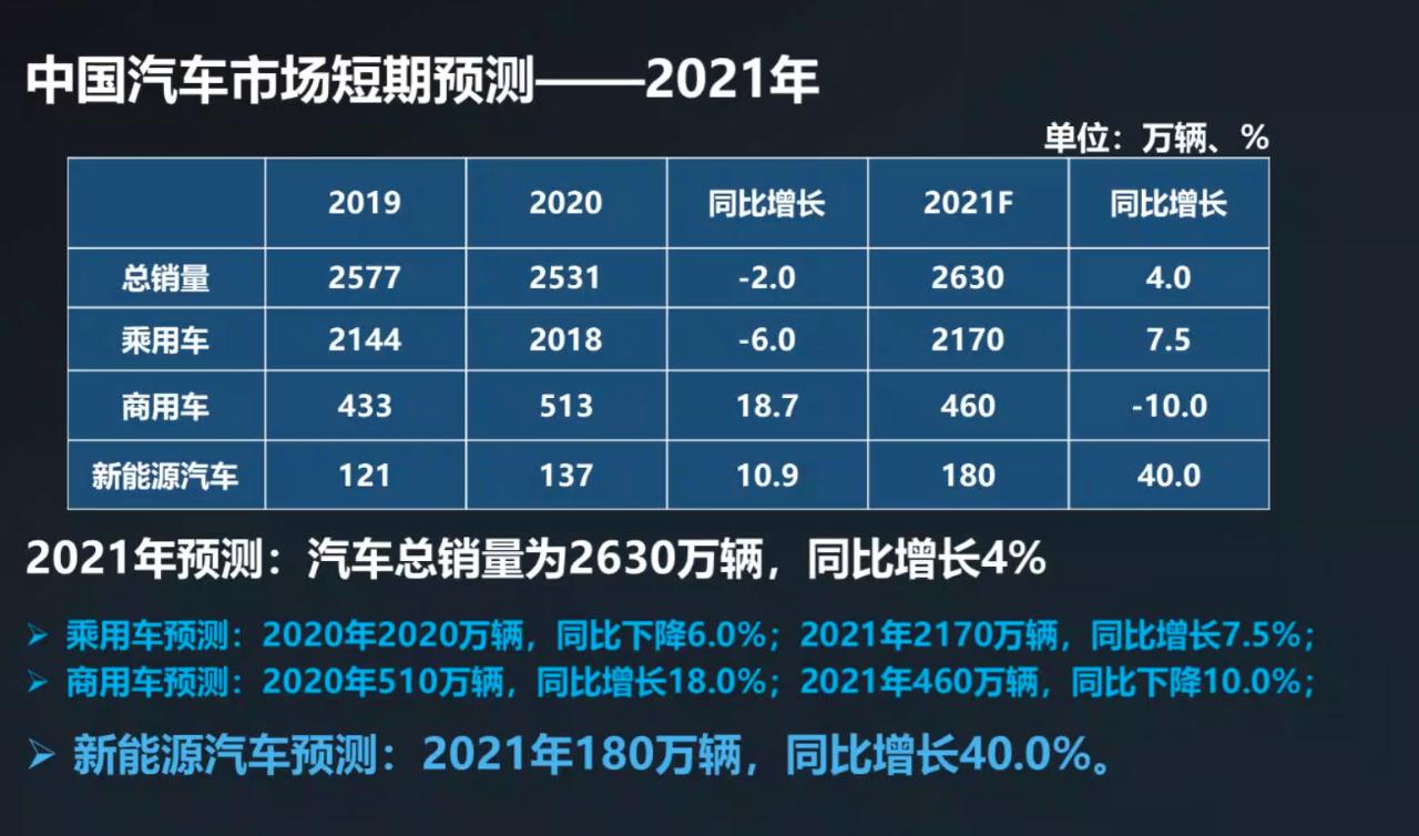 中汽协：2020年汽车销量达2531.1万辆，同比下降1.9%