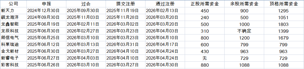 北交所待发新股一览(2026年05月01日更新)