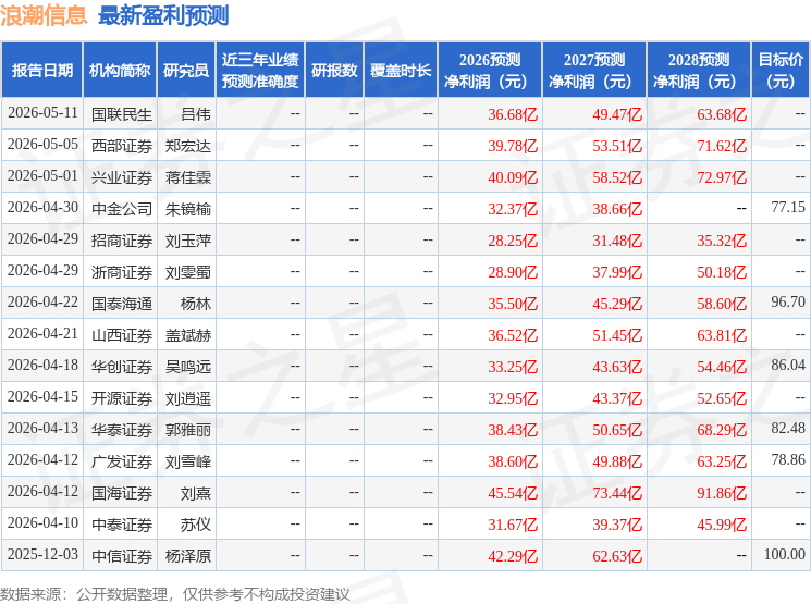浪潮信息：5月15日接受机构调研，投资者参与