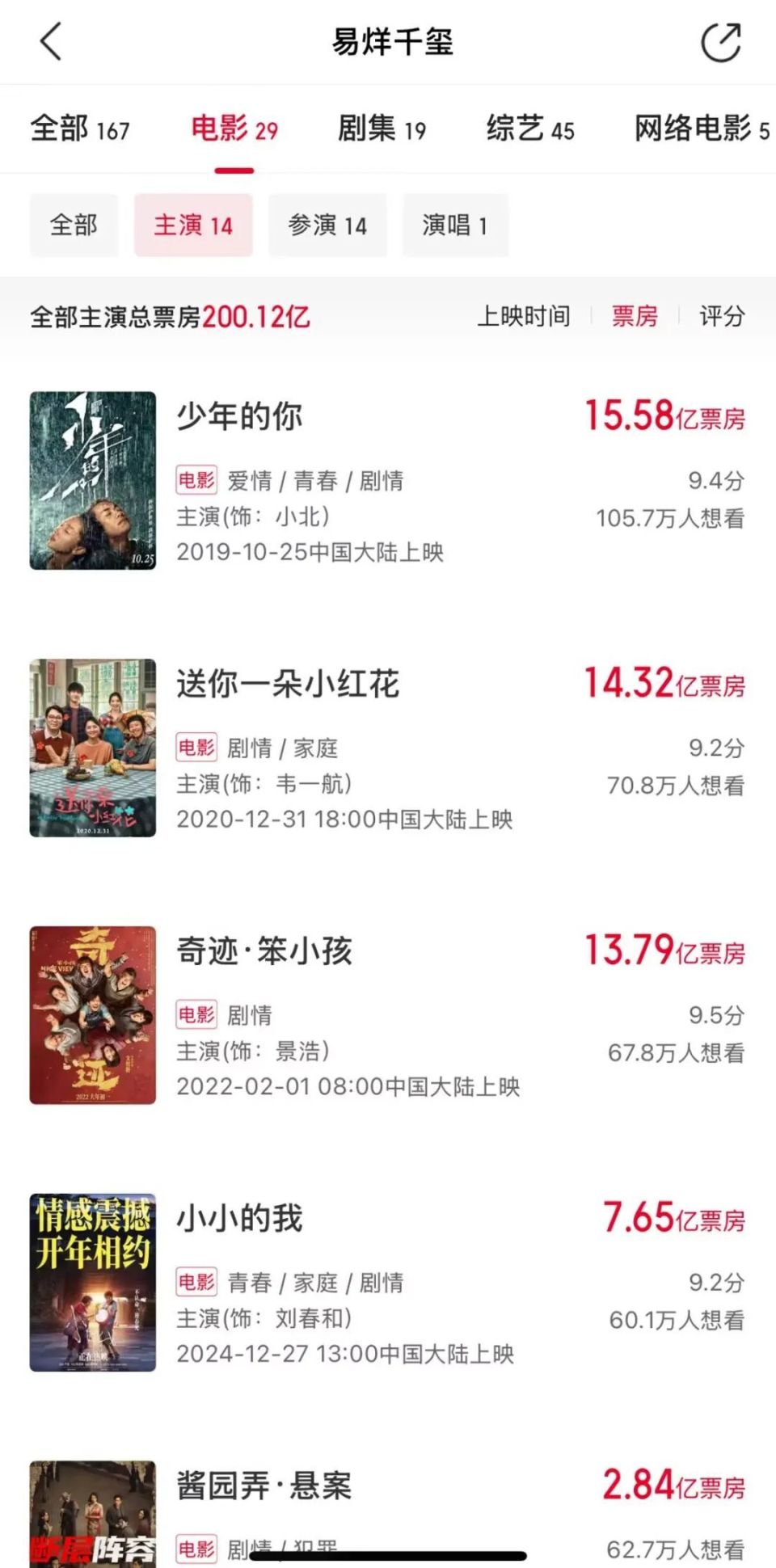 24岁易烊千玺成为首位票房破200亿“00后”演员