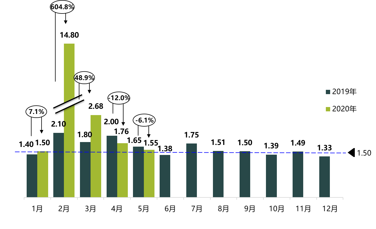 2020年5月汽车经销商库存系数为1.55