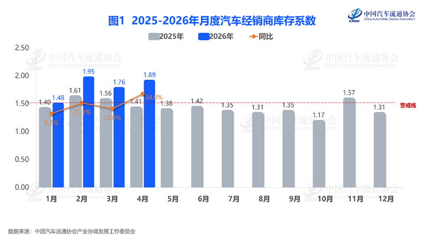中国汽车流通协会:2026年4月汽车经销商库存系数为1.89 环比上升7.4% 同比上升34%