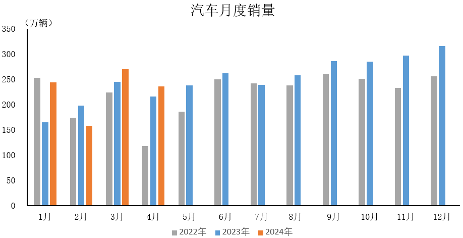 2024年4月汽车工业产销情况简析