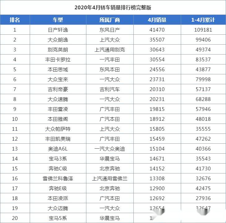 2020年4月份轿车销量完整版公布,快来看看你的爱车排在第几名
