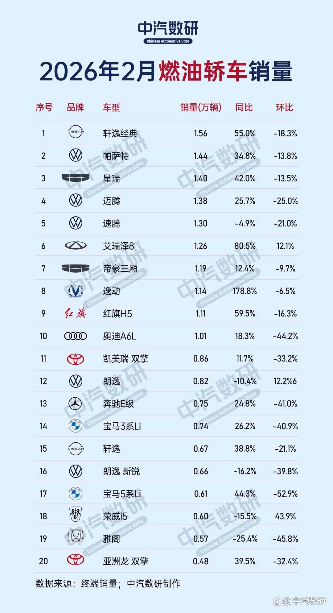2026年2月燃油车销量榜(轿车/SUV)