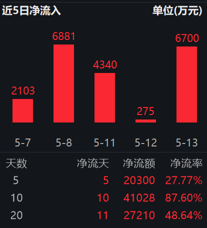 AI全产业链轮动提速，资金面持续加码！科创创业人工智能ETF景顺(159142)配置窗口再审视