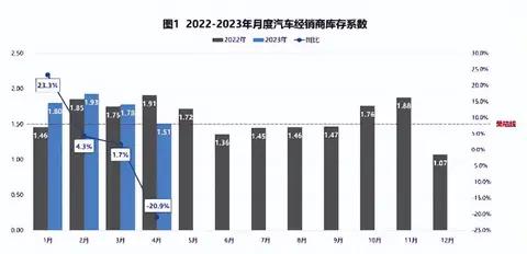乘联会：4月汽车经销商库存系数为1.51