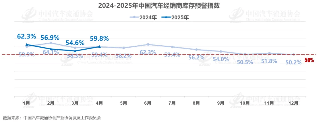 车市进入淡季,库存却越来越大,现有库存可支撑近2个月销售天数