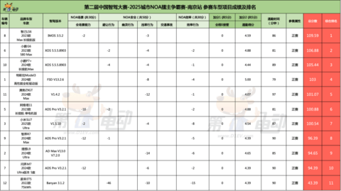 南京站城市NOA赛，特斯拉首次参赛，智己LS6夺得擂主!小米SU7 Ultra第七，蔚来ET5垫底-第一电动网