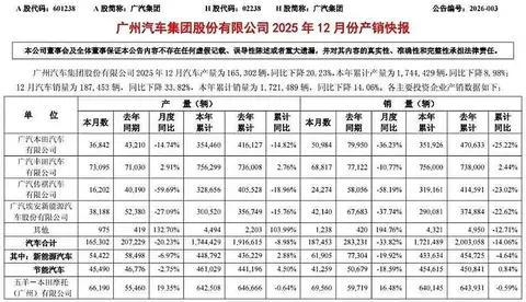 广汽集团2025年销量1721489辆，同比下滑 14.1%