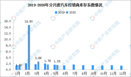 2020年5月汽车经销商综合库存系数1.55(附汽车集群及零部件开发区汇总)-中商情报网