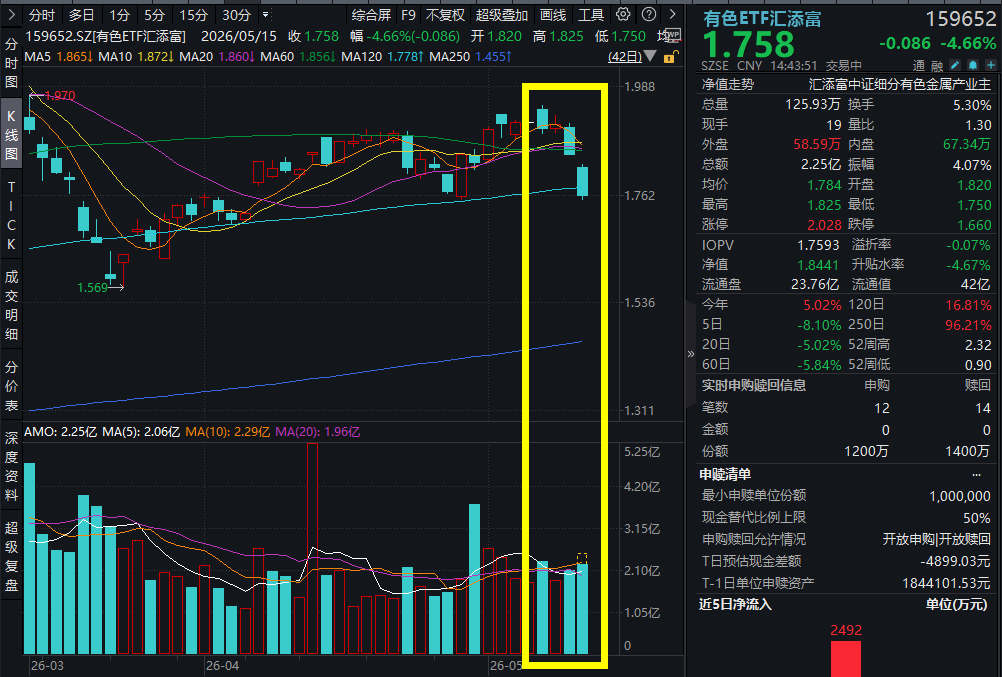 金铜银大幅下挫，现货白银跌近6%，紫金矿业跌5%，有色ETF汇添富(159652)跌超4%，是危是机？机构：回归供需挺价！