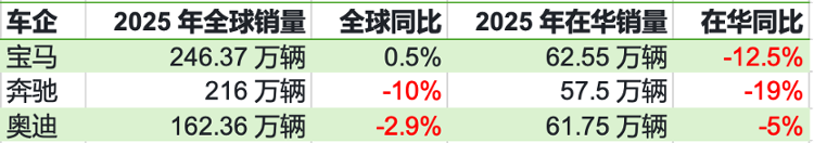 BBA中仅宝马去年全球销量实现增长,在中国市场集体遇冷