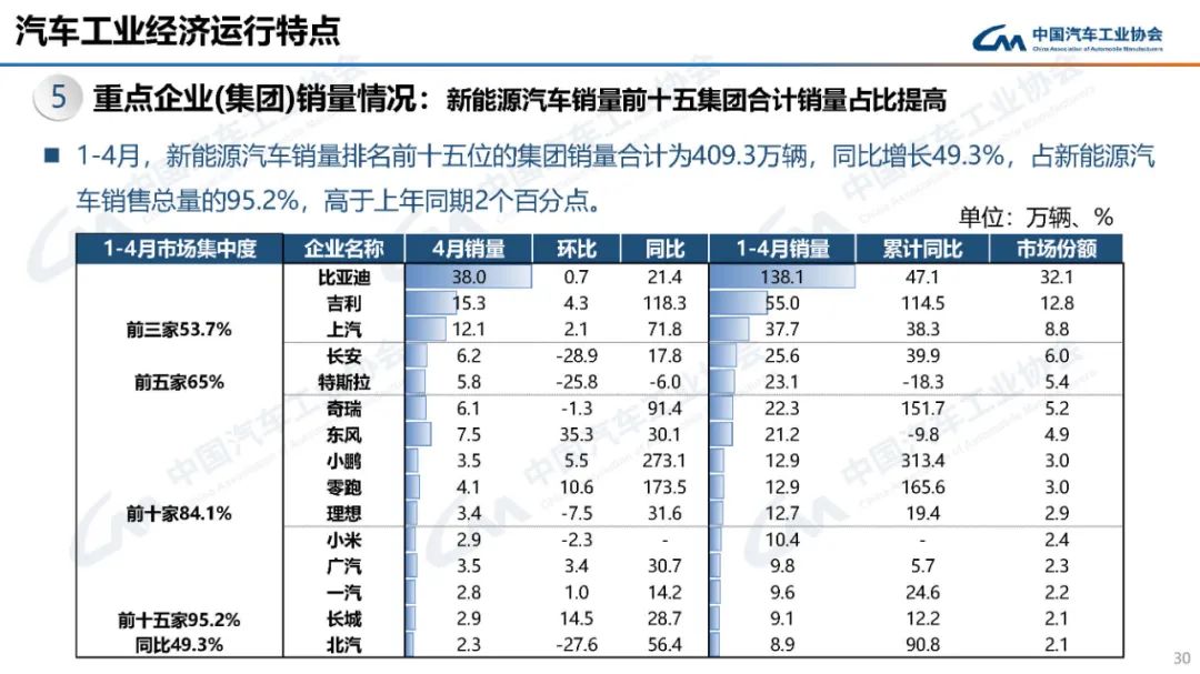 产销累计达442.9万辆和430万辆!2025年4月新能源汽车总体情况公布