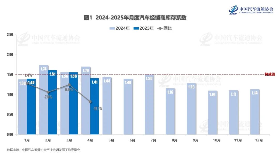 2025年4月份汽车经销商库存系数为1.41