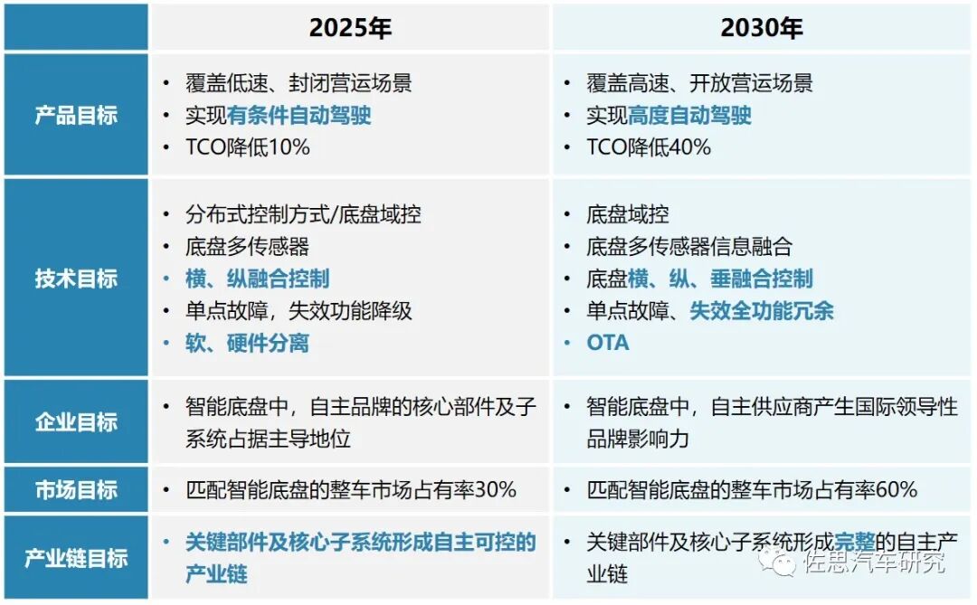 商用车智能化,底盘先行