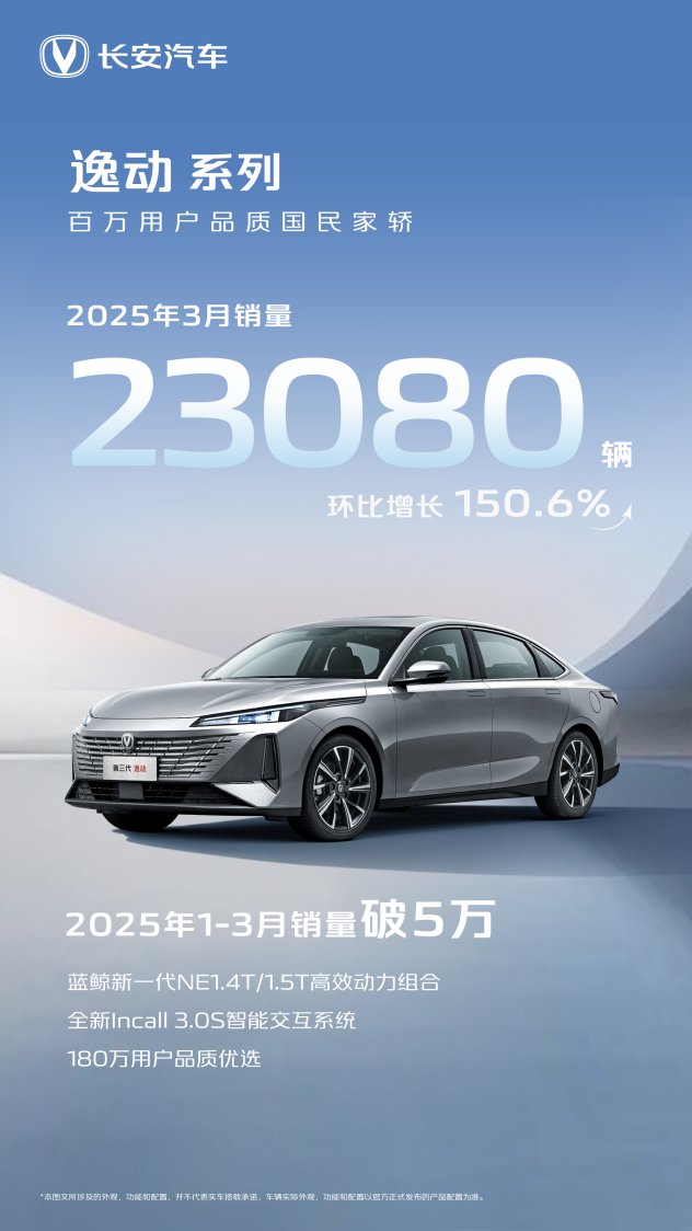 稳居家轿榜首！长安逸动系列3月销量2.3万辆，业内领跑！ | BitAuto Australia