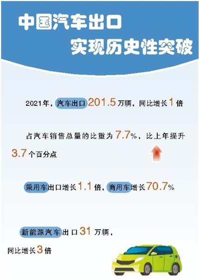 突破200万辆!年度汽车出口翻番--经济·科技