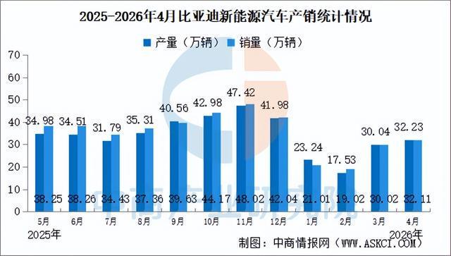 2026年4月比亚迪产销情况:销量同比减少15.51%(图)