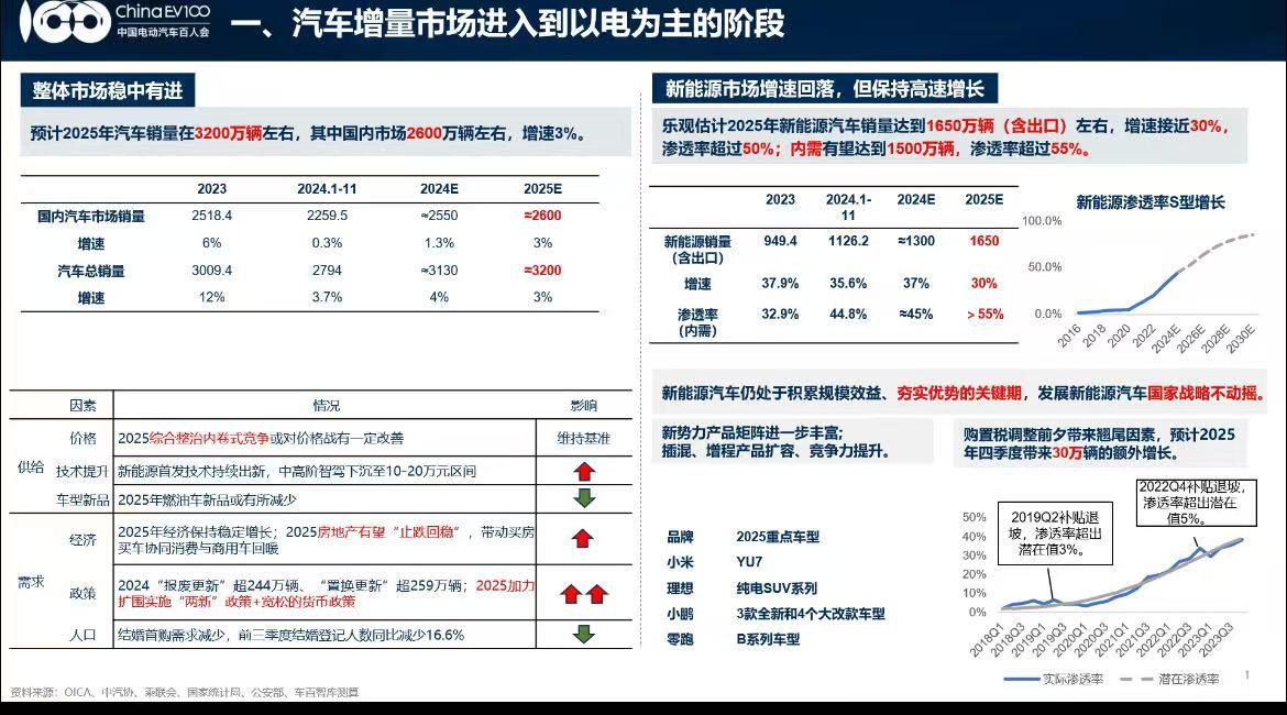 “2025年中国新能源汽车产业十大趋势”出炉!