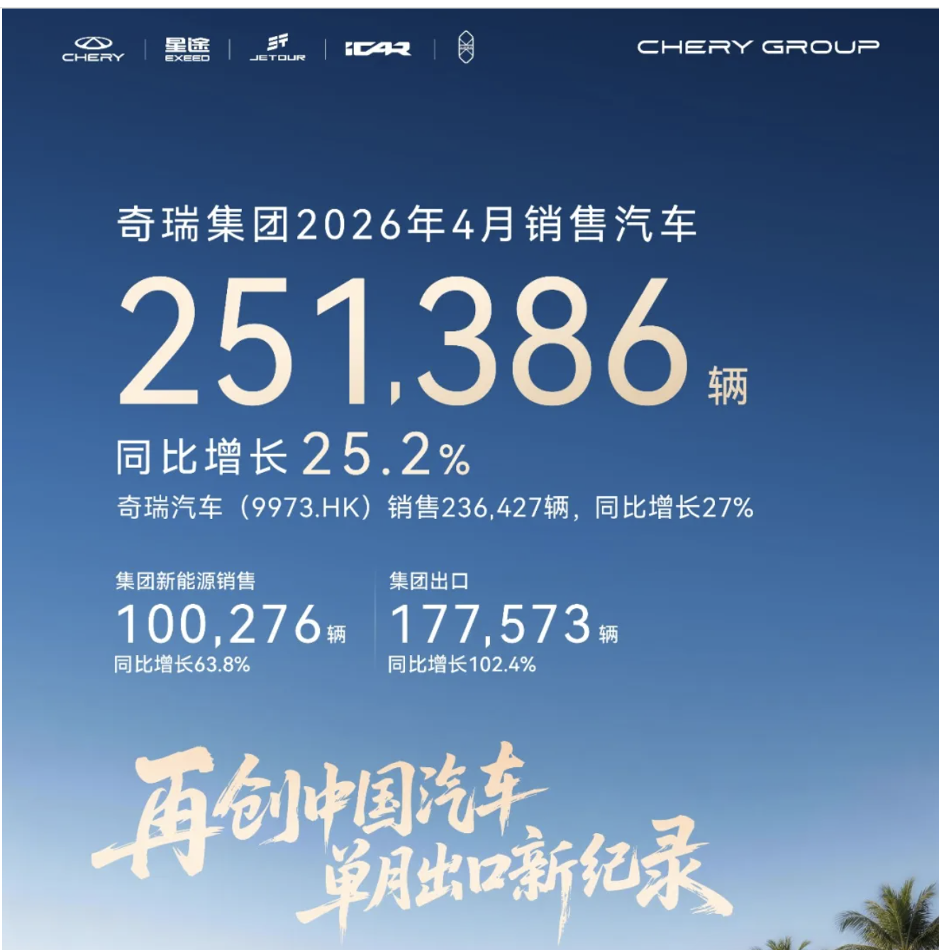 4月出口再飙新高：奇瑞断层领跑 比亚迪、上汽齐破纪录__上海有色网