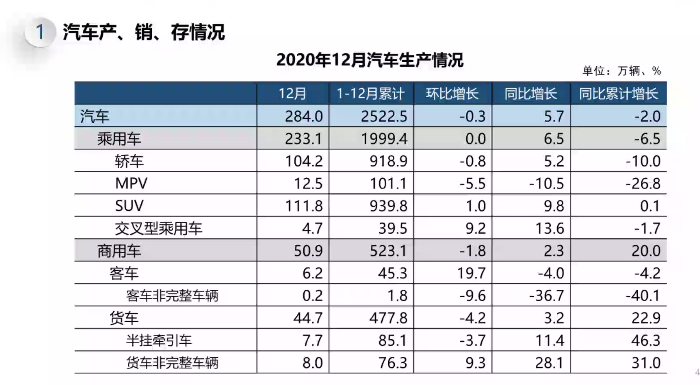 品质观察|2020年汽车产销均超2500万辆 商用车销量创历史新高