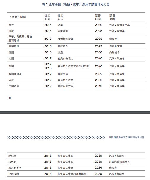 我国燃油车禁售时间报告出炉 2050年燃油车有望退出--汽车
