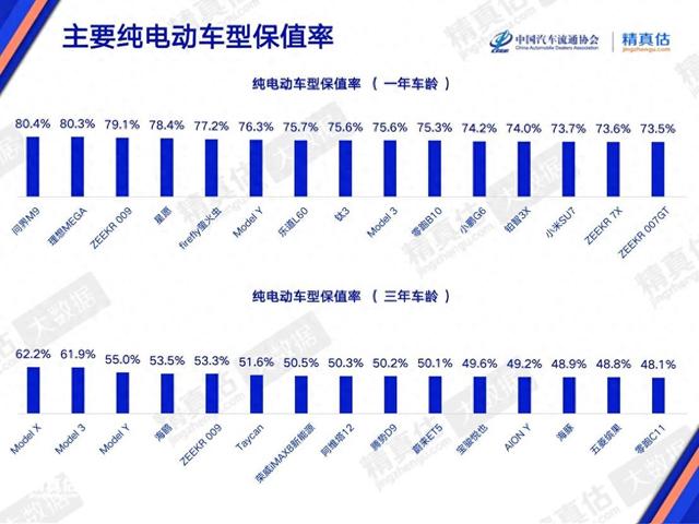 4月纯电保值率“洗牌”:问界M9登顶，特斯拉、小米上榜_中国工业报