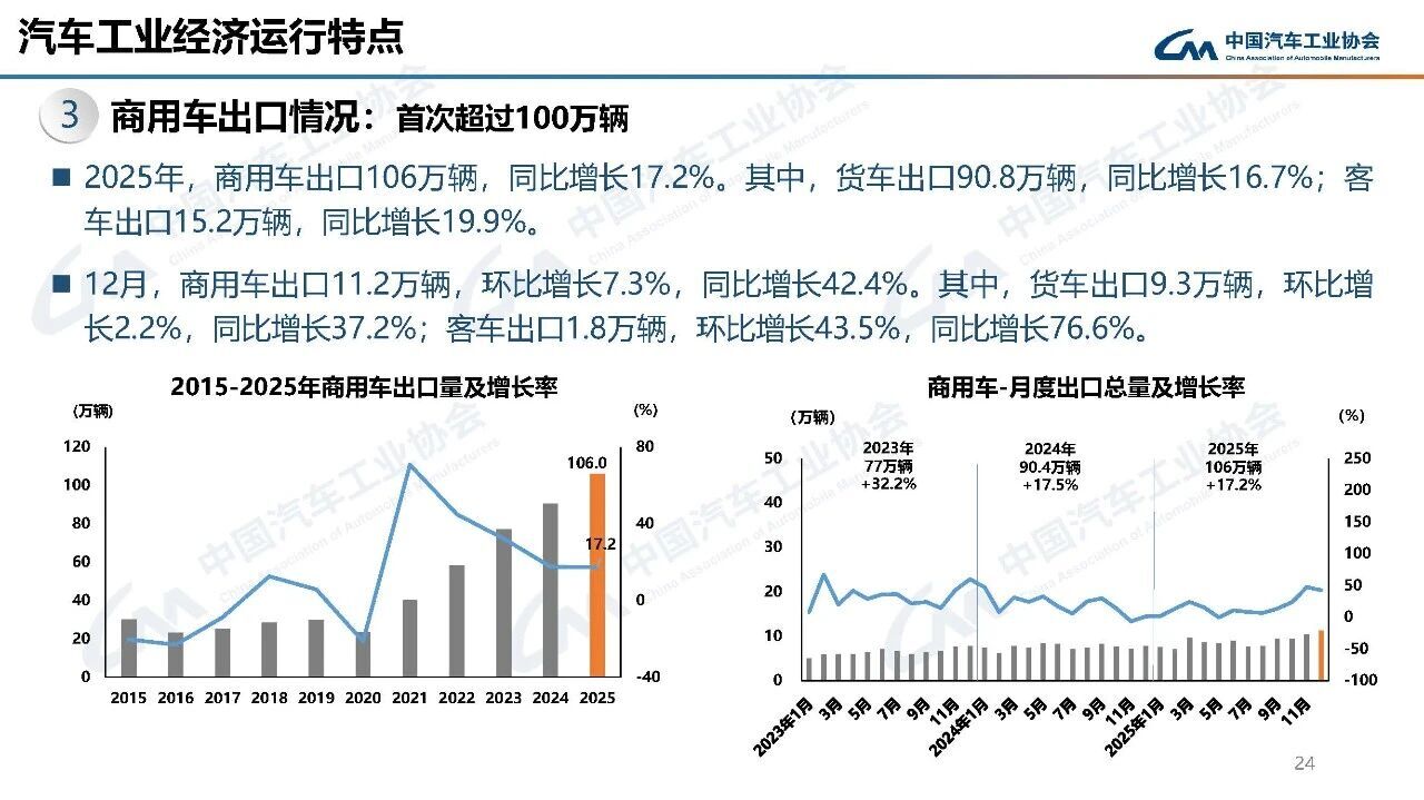 回顾商用车2025:产品出海首破百万辆大关