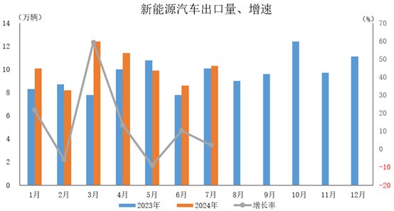 前7月中国新能源汽车出口同比增长11.4%
