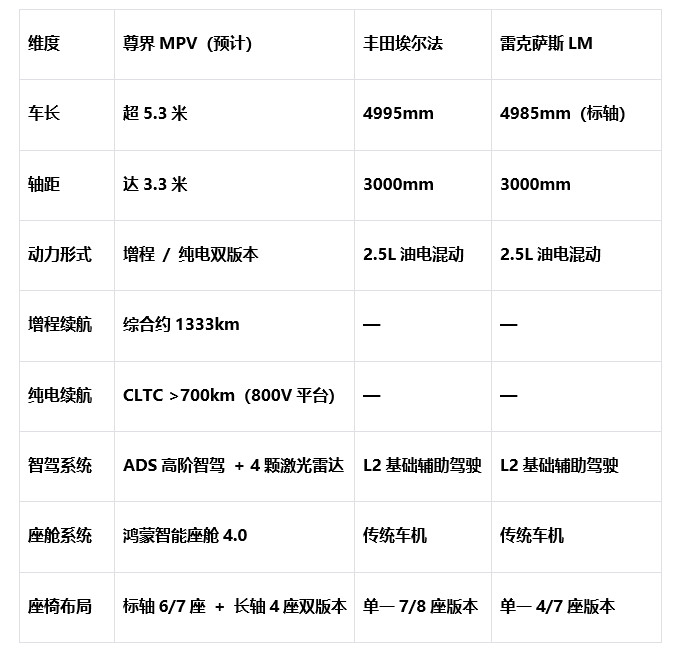 尊界MPV百万级定位解析：华为如何冲击超豪华MPV市场？ | 雷峰网
