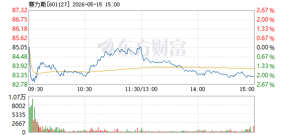 赛力斯5月14日快速上涨