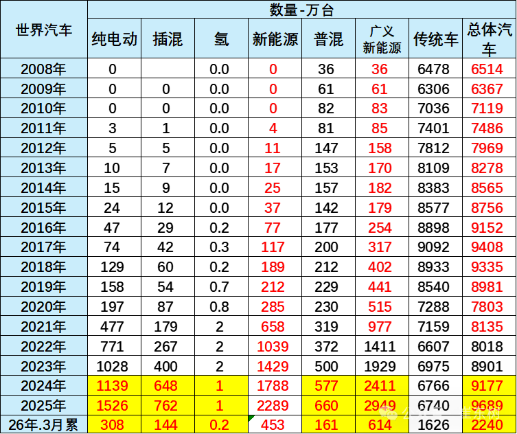 崔东树:1-3月中国在世界新能源乘用车市场份额达61%_财富号_东方财富网