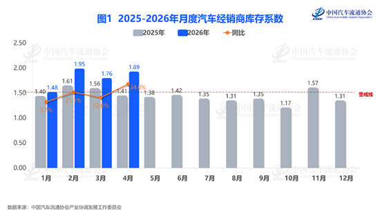 4月经销商库存系数升至1.89 车市冷热交织