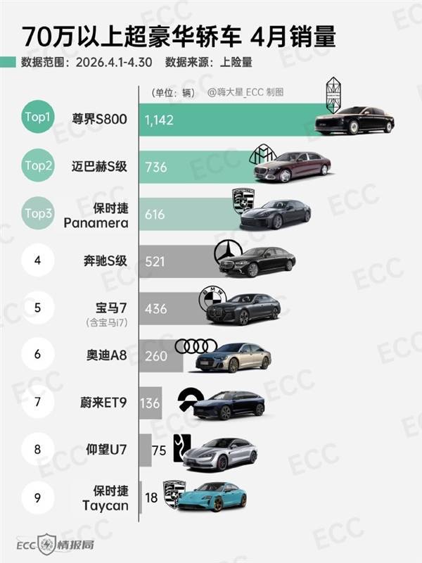 百万级国产车卖爆!4月70万级豪华轿车销量出炉:尊界S800依旧第一