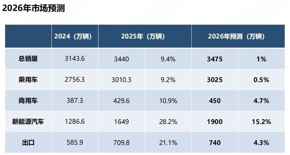两个连续全球第一!2025年我国汽车产销双超3400万辆:乘用车首超3000万辆,新能源车渗透率全年未超50%