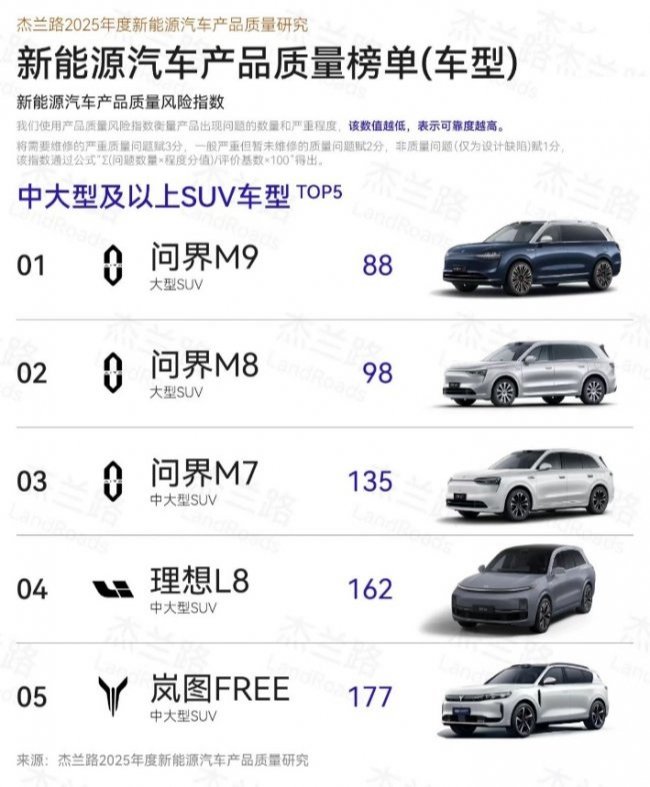 单车均价近40万 问界实现量价双升登顶国产豪华品牌榜首_汽车频道_中国青年网