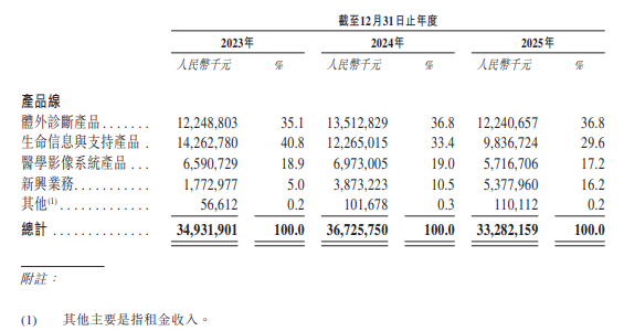 新股前瞻| 迈瑞医疗：多项业务位居行业龙头，二次赴港冲刺AH股