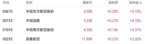 港股收盘|三大指数全线飘红 AI与商业航天概念股强势领涨